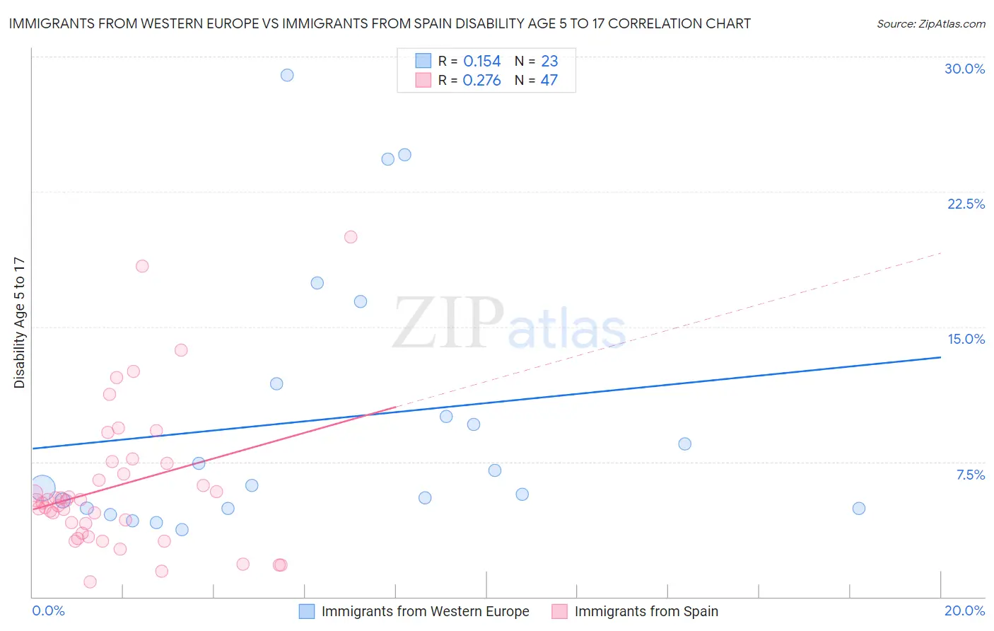 Immigrants from Western Europe vs Immigrants from Spain Disability Age 5 to 17