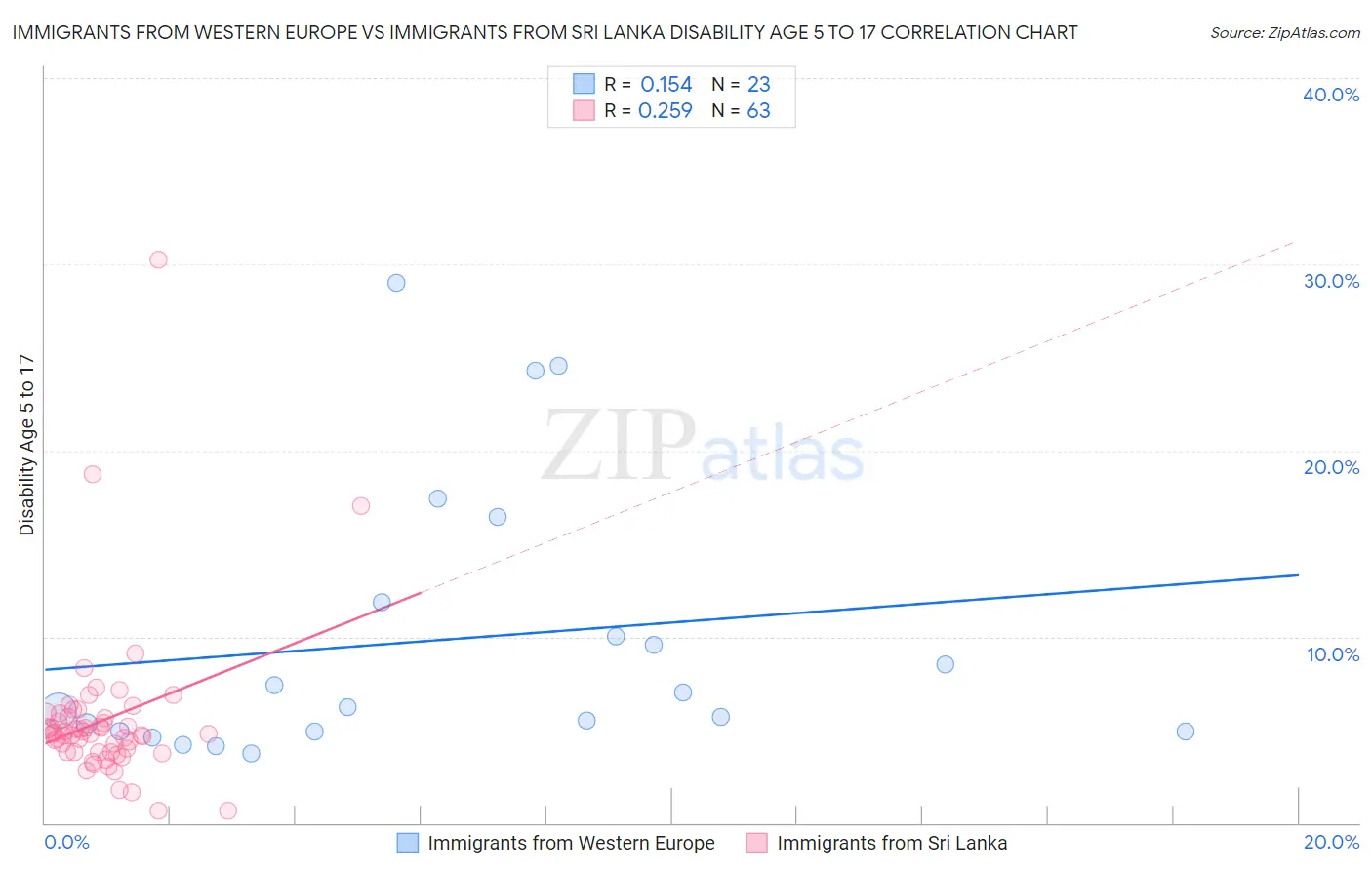 Immigrants from Western Europe vs Immigrants from Sri Lanka Disability Age 5 to 17