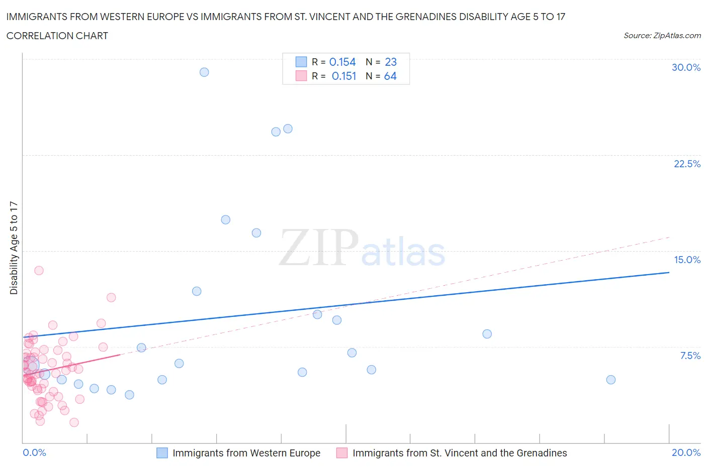 Immigrants from Western Europe vs Immigrants from St. Vincent and the Grenadines Disability Age 5 to 17