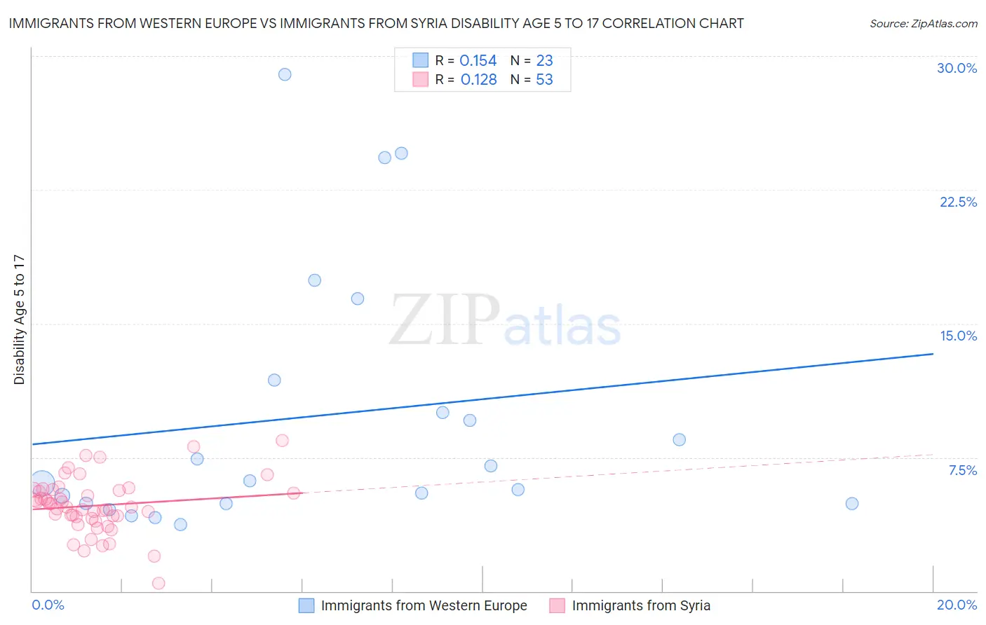 Immigrants from Western Europe vs Immigrants from Syria Disability Age 5 to 17