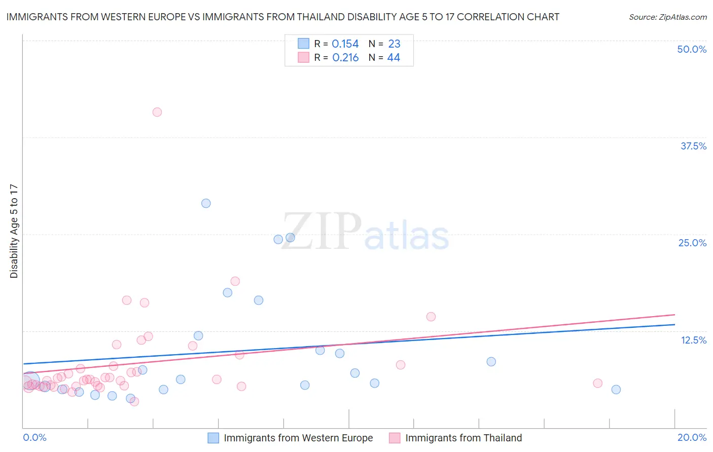 Immigrants from Western Europe vs Immigrants from Thailand Disability Age 5 to 17