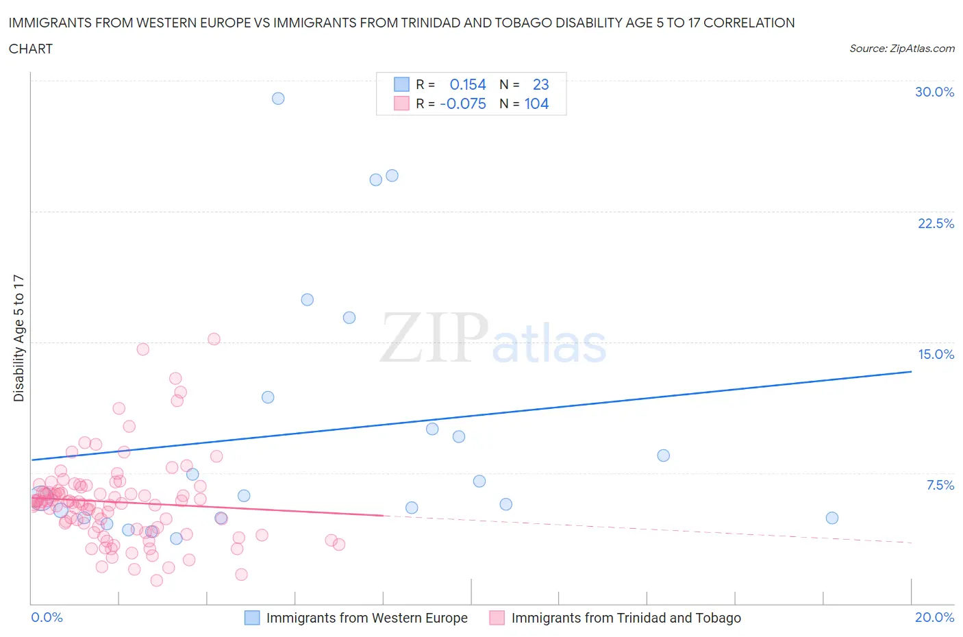 Immigrants from Western Europe vs Immigrants from Trinidad and Tobago Disability Age 5 to 17