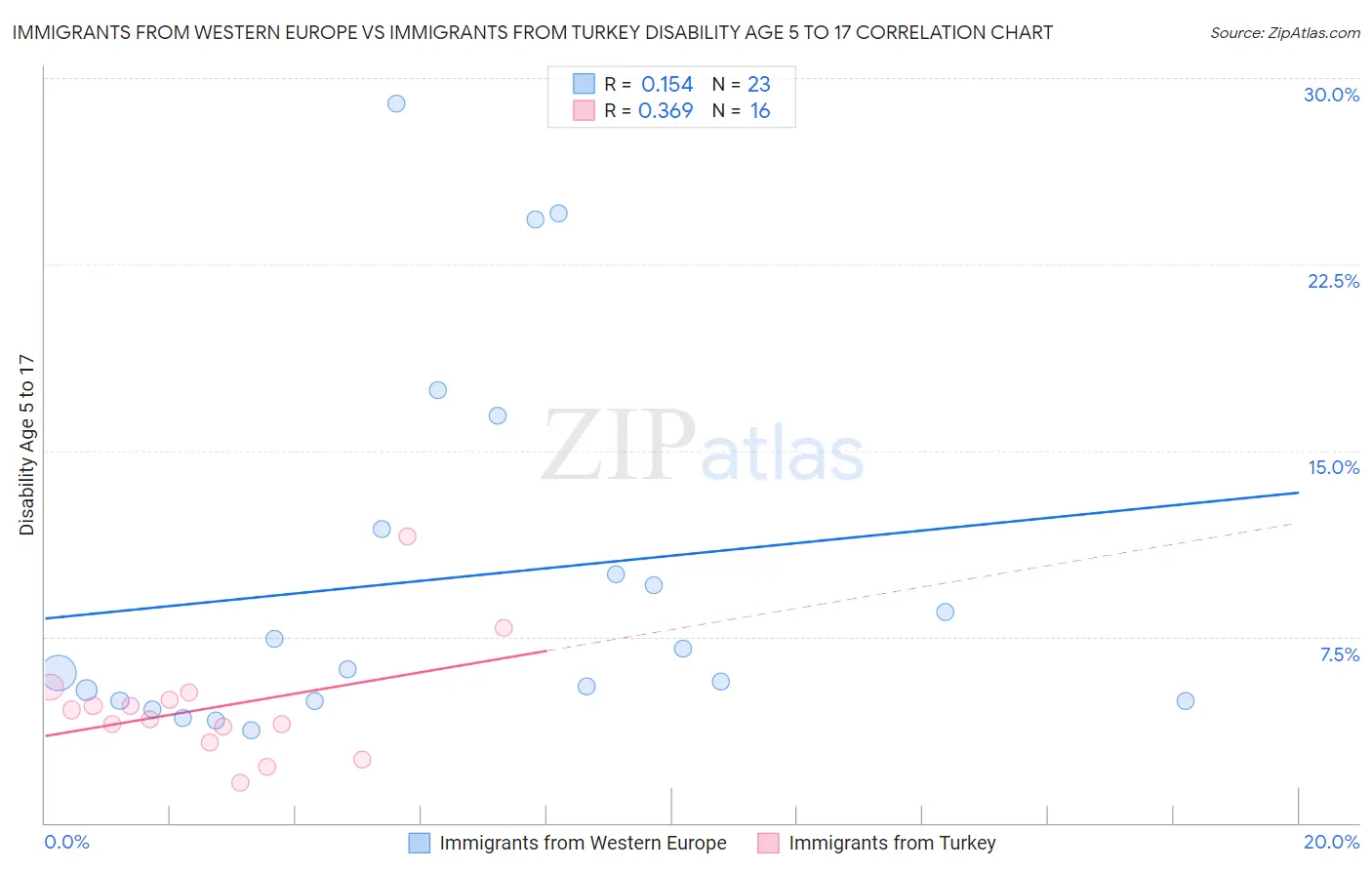 Immigrants from Western Europe vs Immigrants from Turkey Disability Age 5 to 17