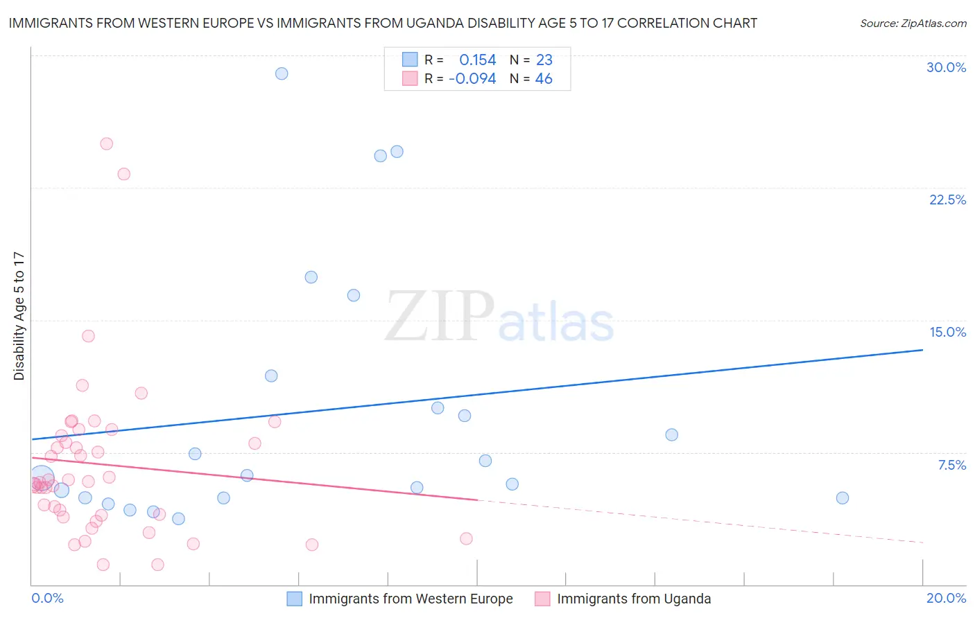 Immigrants from Western Europe vs Immigrants from Uganda Disability Age 5 to 17