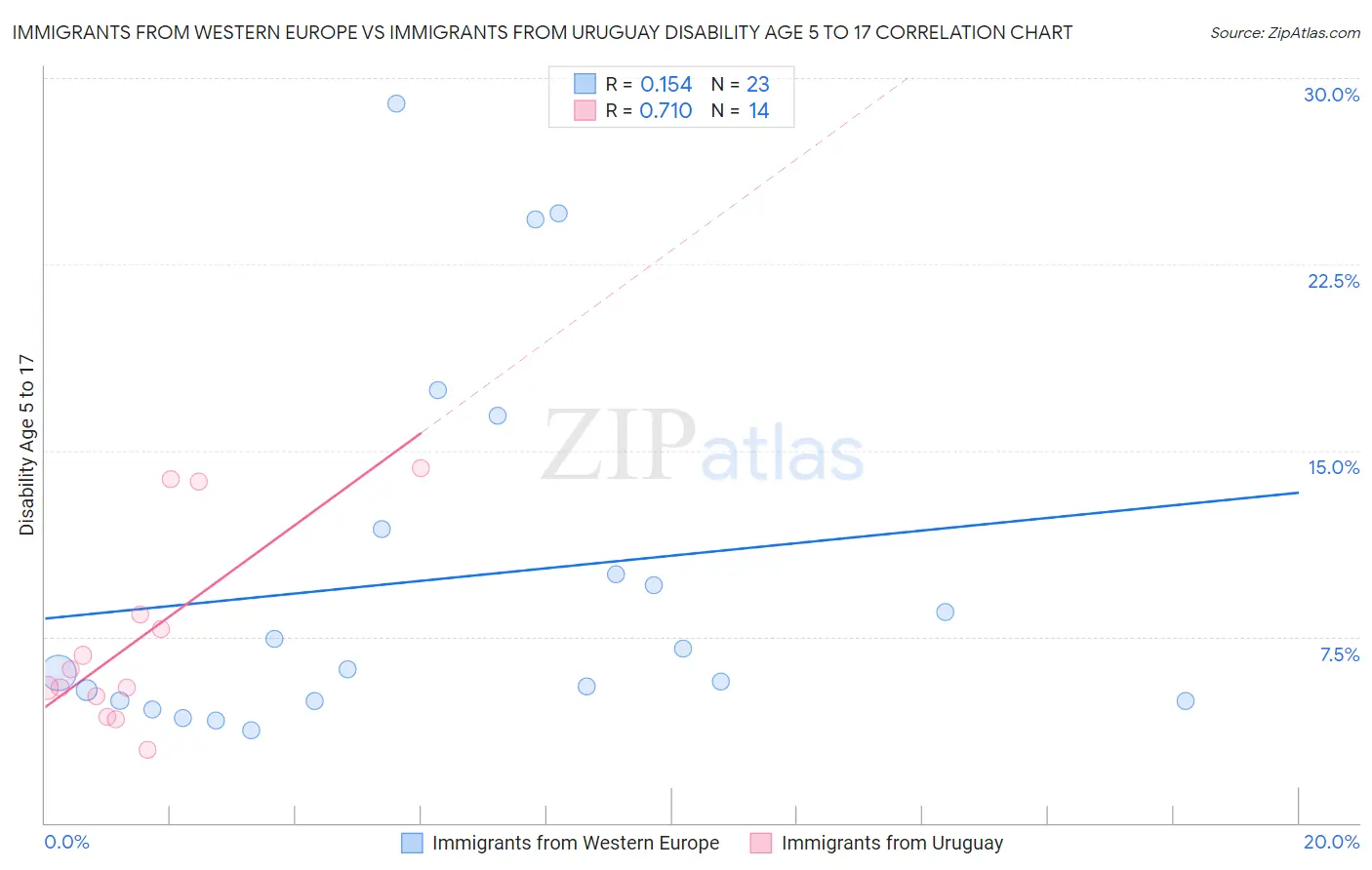 Immigrants from Western Europe vs Immigrants from Uruguay Disability Age 5 to 17