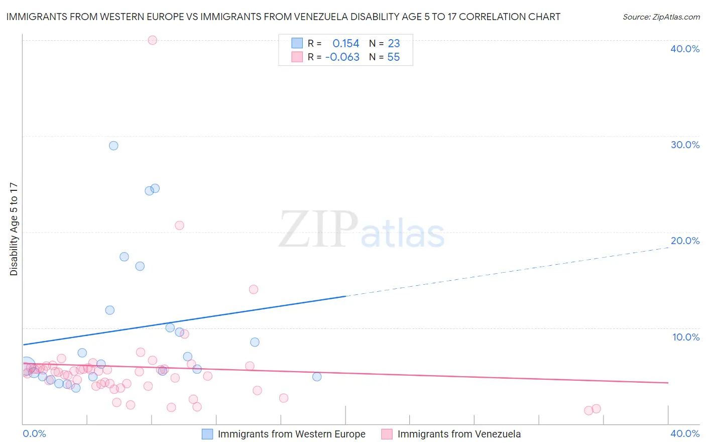 Immigrants from Western Europe vs Immigrants from Venezuela Disability Age 5 to 17
