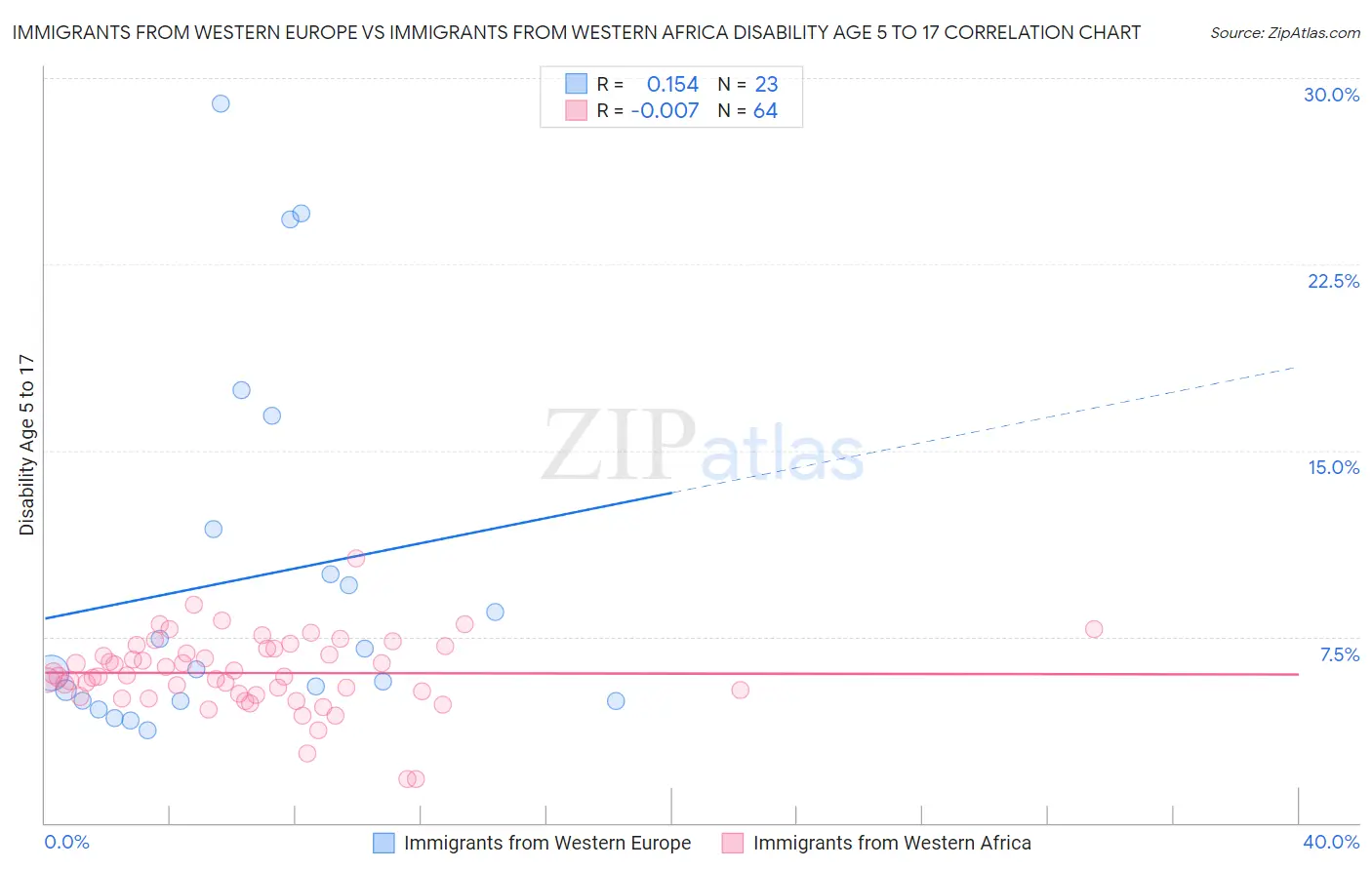 Immigrants from Western Europe vs Immigrants from Western Africa Disability Age 5 to 17