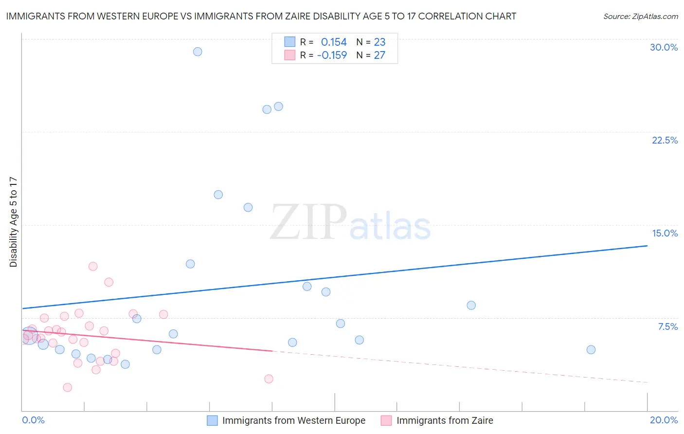 Immigrants from Western Europe vs Immigrants from Zaire Disability Age 5 to 17