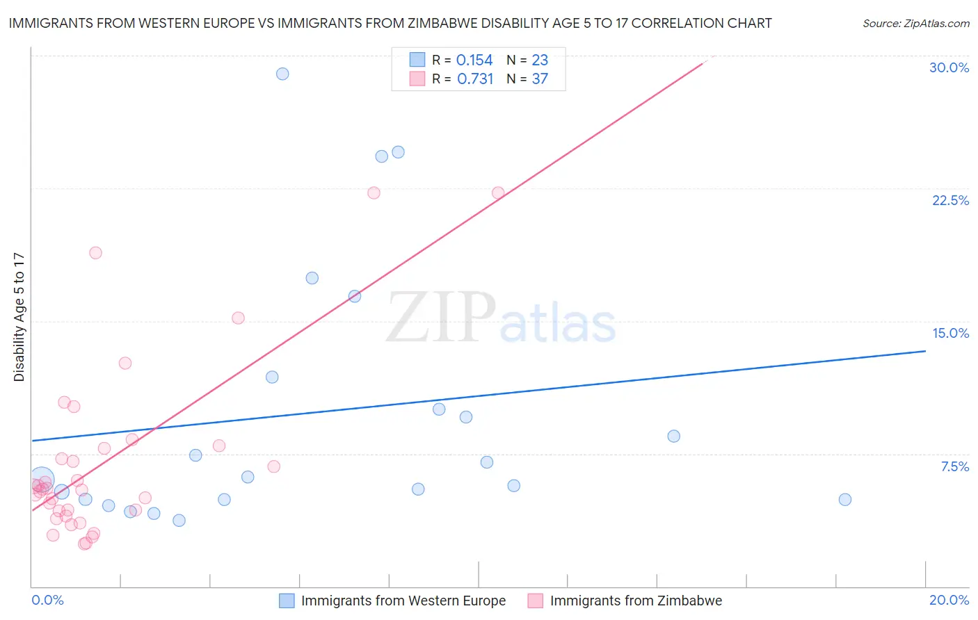 Immigrants from Western Europe vs Immigrants from Zimbabwe Disability Age 5 to 17