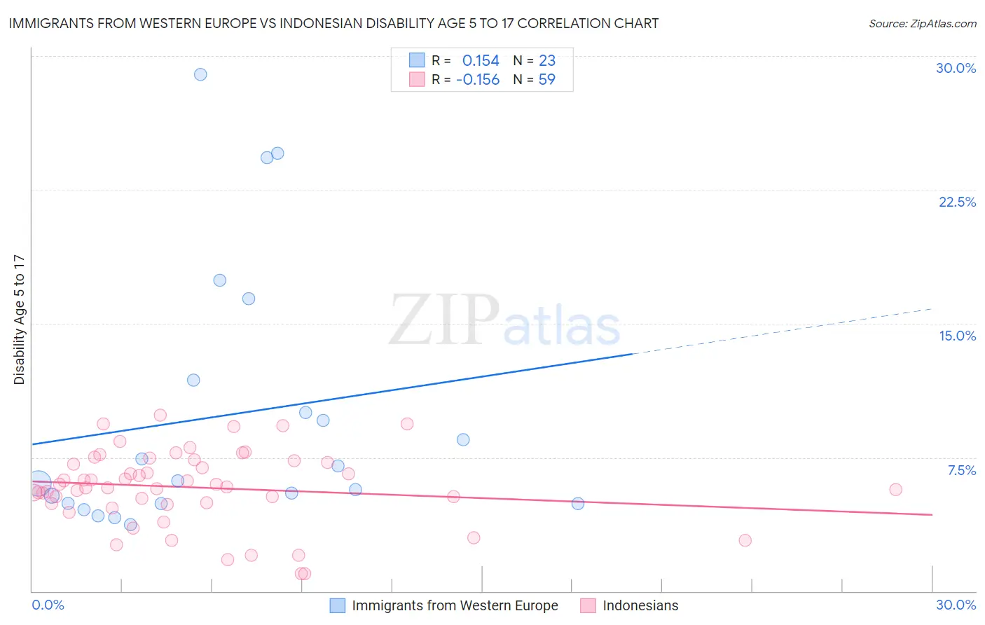 Immigrants from Western Europe vs Indonesian Disability Age 5 to 17