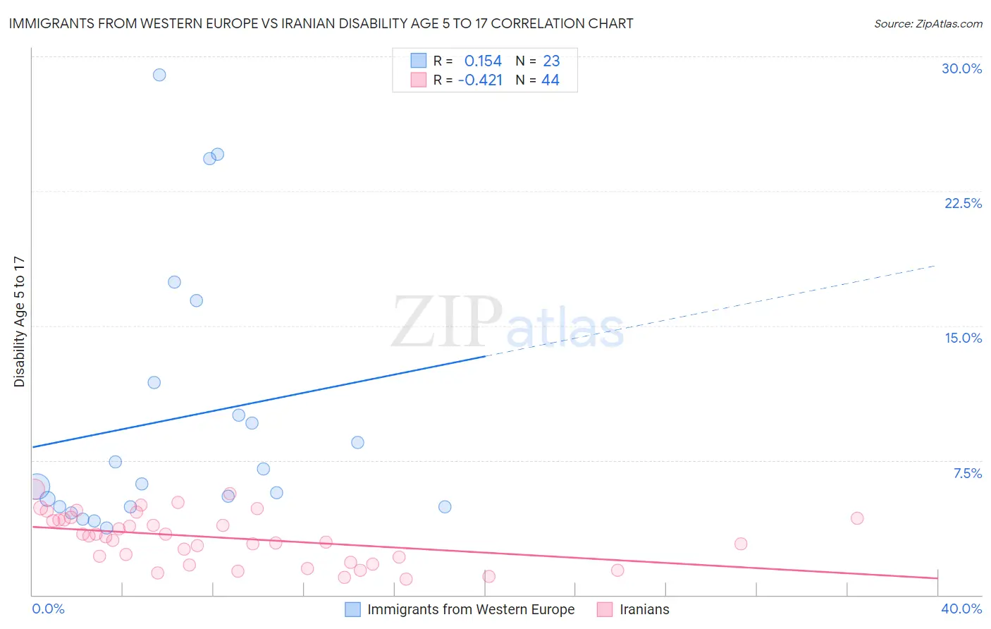 Immigrants from Western Europe vs Iranian Disability Age 5 to 17