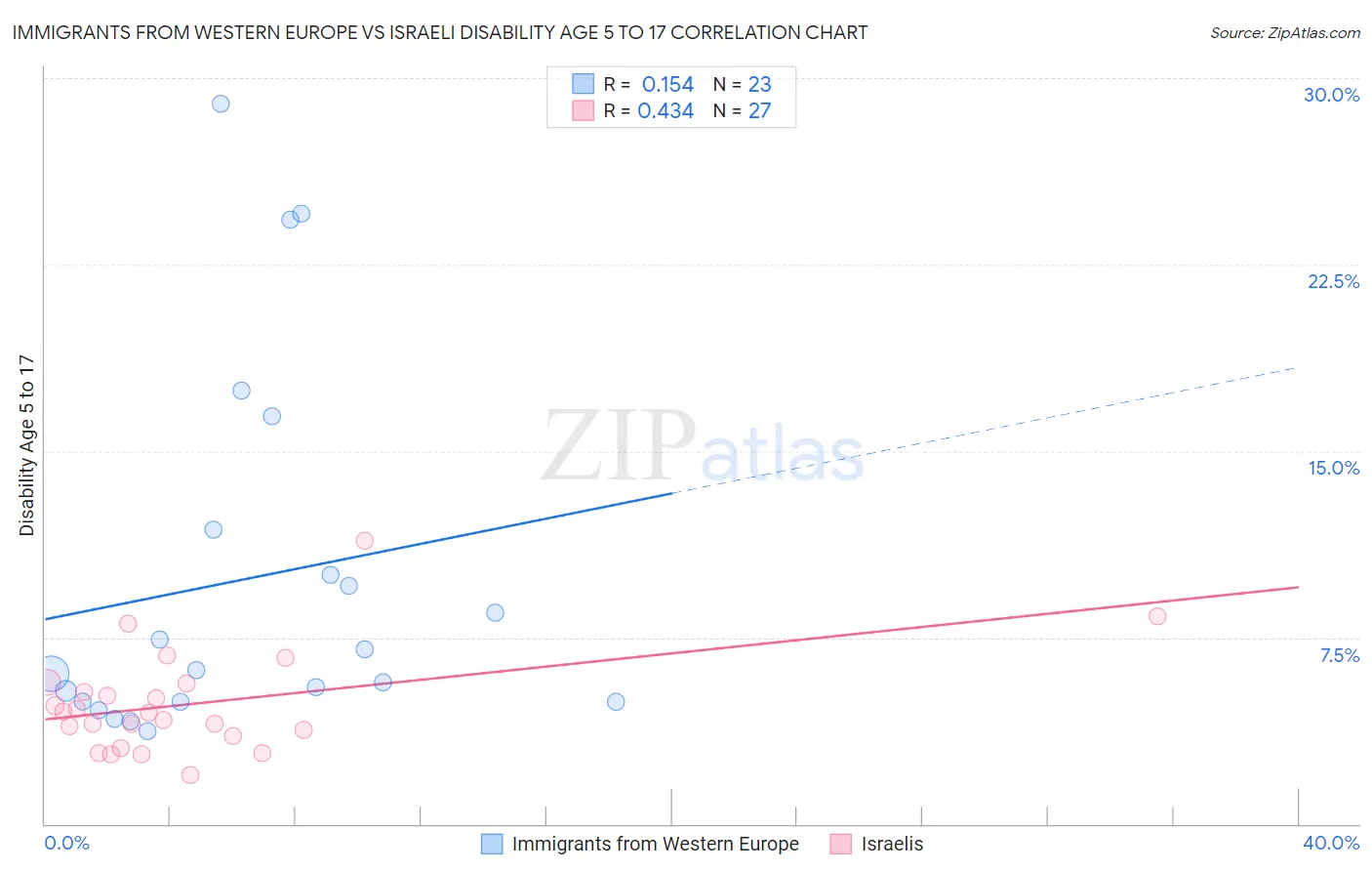 Immigrants from Western Europe vs Israeli Disability Age 5 to 17