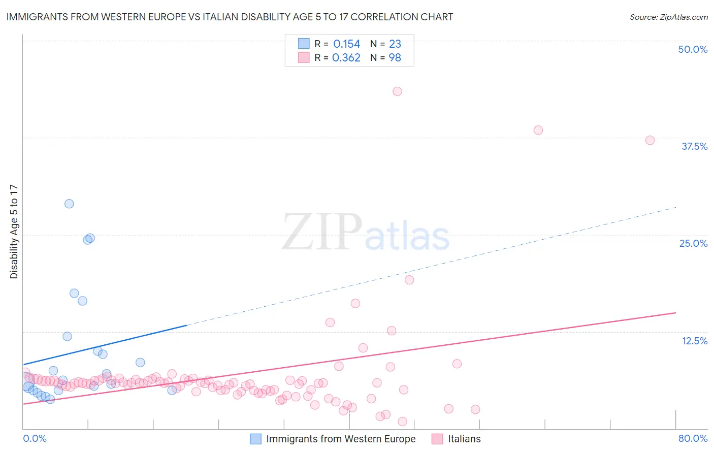 Immigrants from Western Europe vs Italian Disability Age 5 to 17