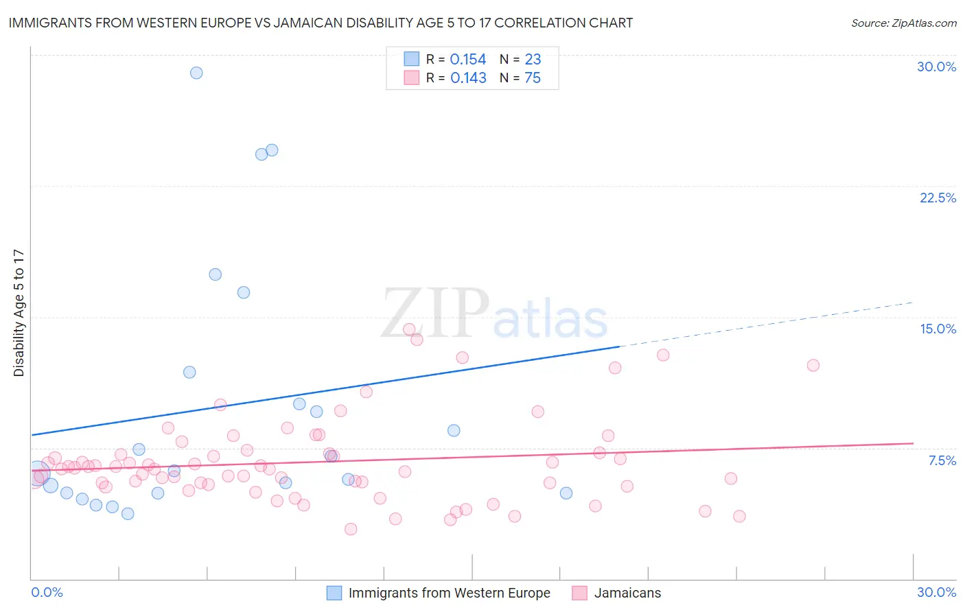 Immigrants from Western Europe vs Jamaican Disability Age 5 to 17