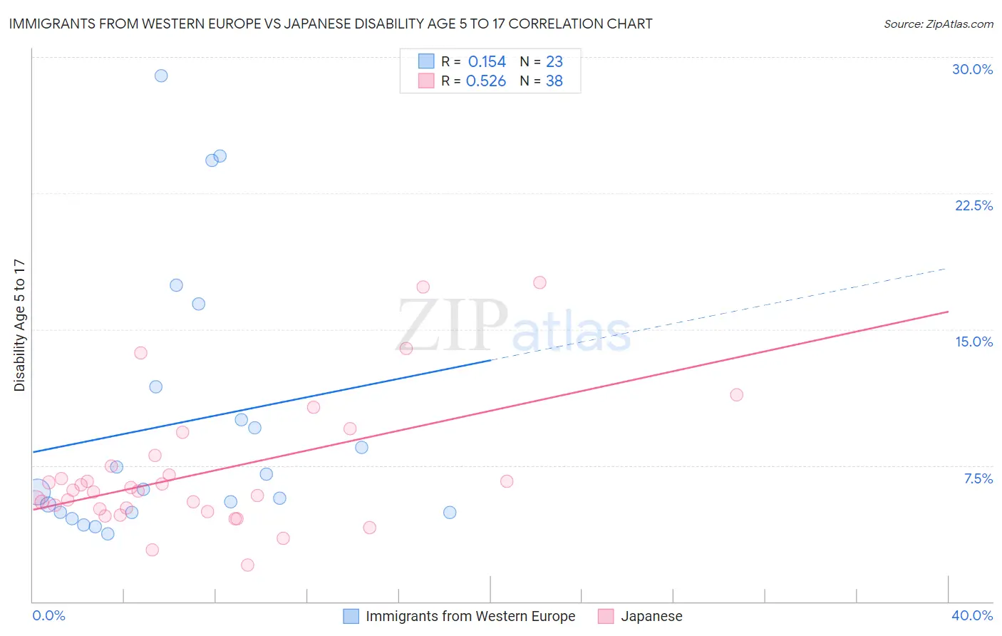 Immigrants from Western Europe vs Japanese Disability Age 5 to 17