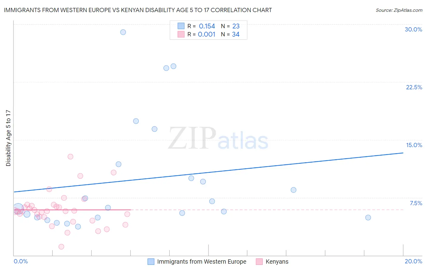 Immigrants from Western Europe vs Kenyan Disability Age 5 to 17