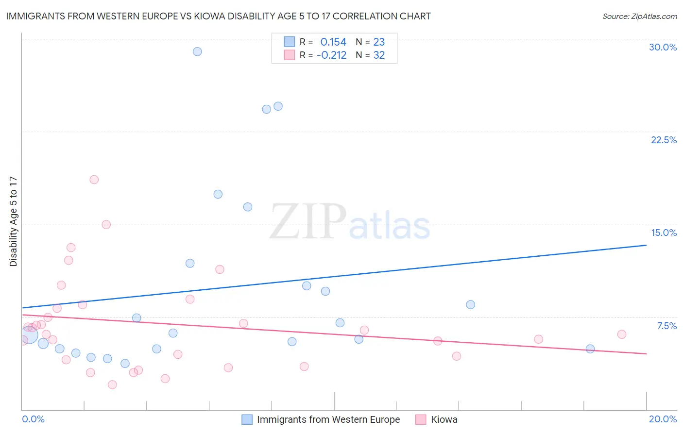 Immigrants from Western Europe vs Kiowa Disability Age 5 to 17