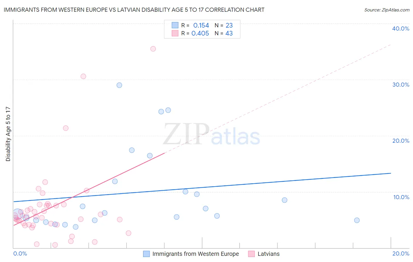 Immigrants from Western Europe vs Latvian Disability Age 5 to 17
