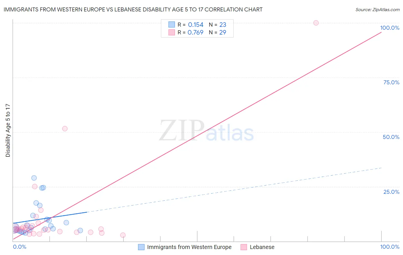 Immigrants from Western Europe vs Lebanese Disability Age 5 to 17