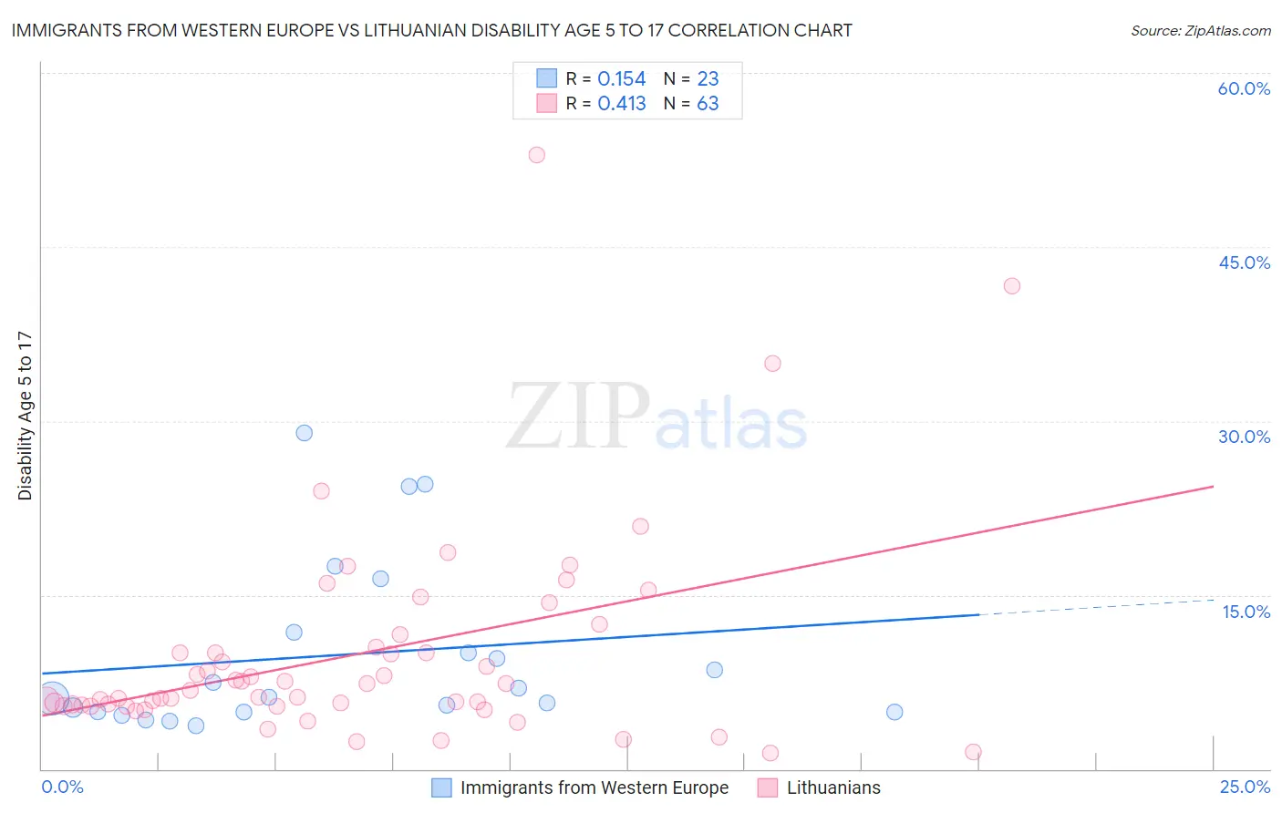 Immigrants from Western Europe vs Lithuanian Disability Age 5 to 17