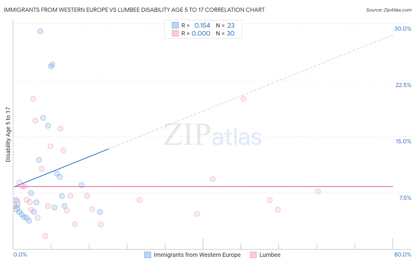 Immigrants from Western Europe vs Lumbee Disability Age 5 to 17