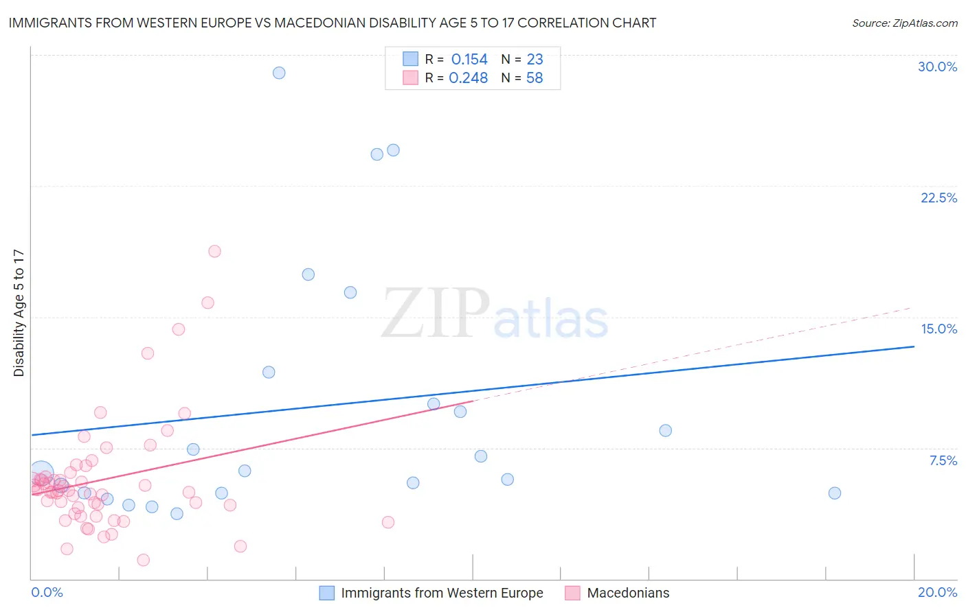 Immigrants from Western Europe vs Macedonian Disability Age 5 to 17