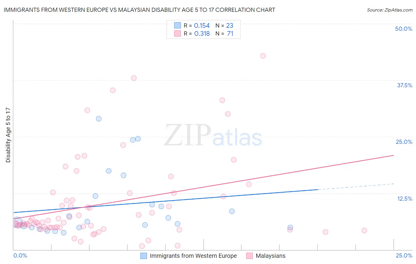 Immigrants from Western Europe vs Malaysian Disability Age 5 to 17