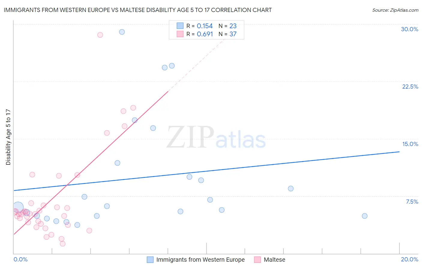 Immigrants from Western Europe vs Maltese Disability Age 5 to 17