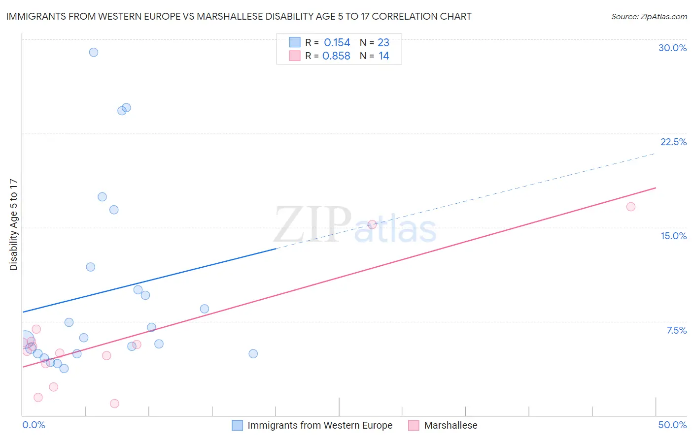 Immigrants from Western Europe vs Marshallese Disability Age 5 to 17