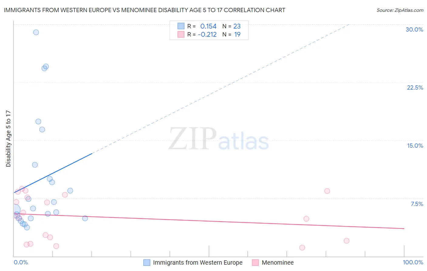 Immigrants from Western Europe vs Menominee Disability Age 5 to 17