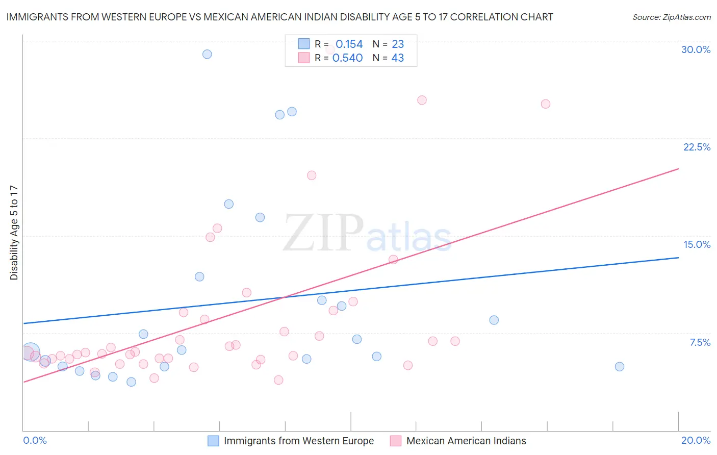 Immigrants from Western Europe vs Mexican American Indian Disability Age 5 to 17