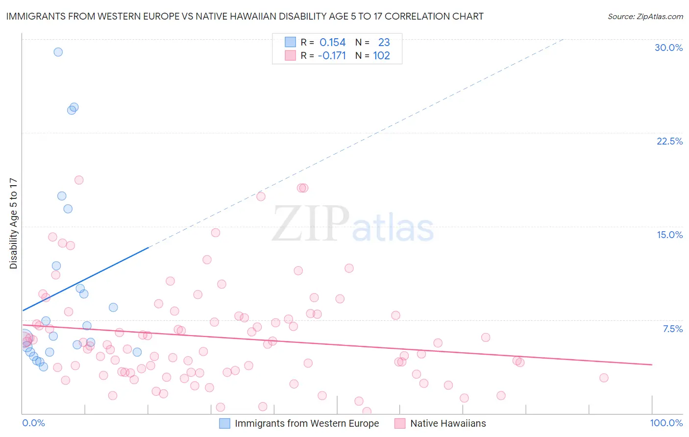 Immigrants from Western Europe vs Native Hawaiian Disability Age 5 to 17