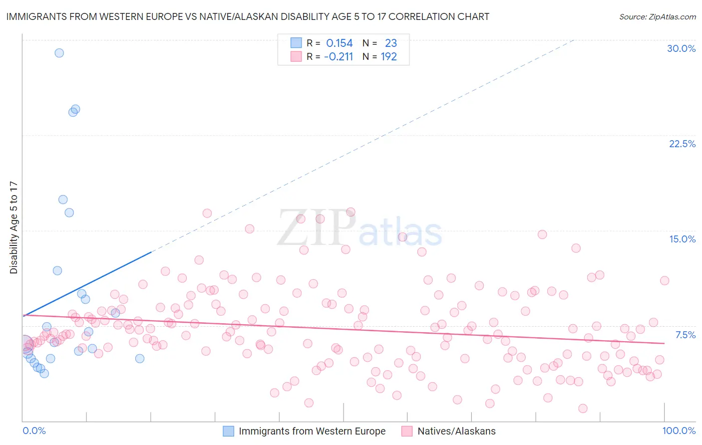 Immigrants from Western Europe vs Native/Alaskan Disability Age 5 to 17