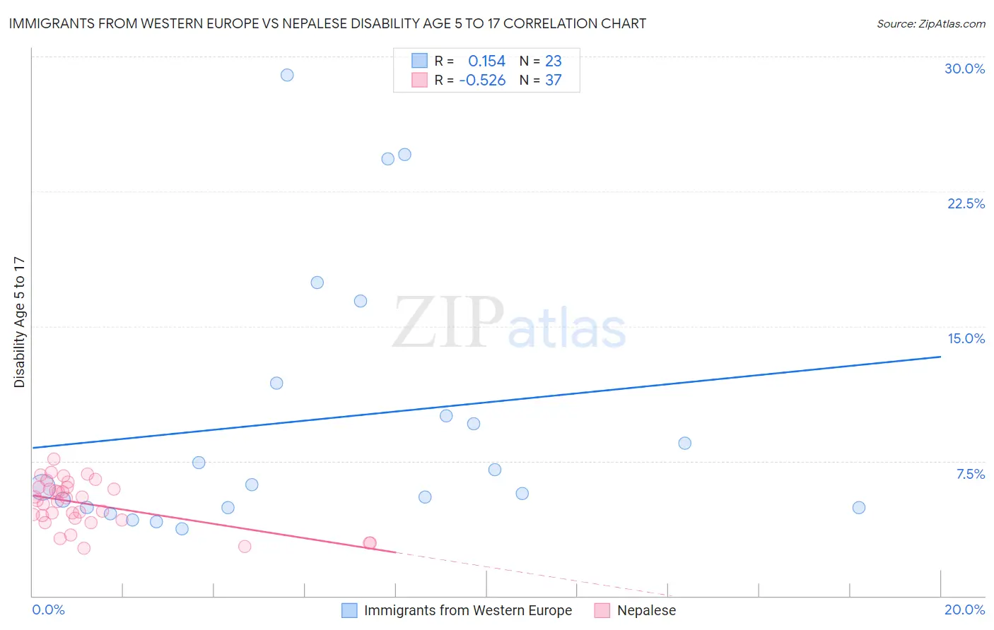 Immigrants from Western Europe vs Nepalese Disability Age 5 to 17