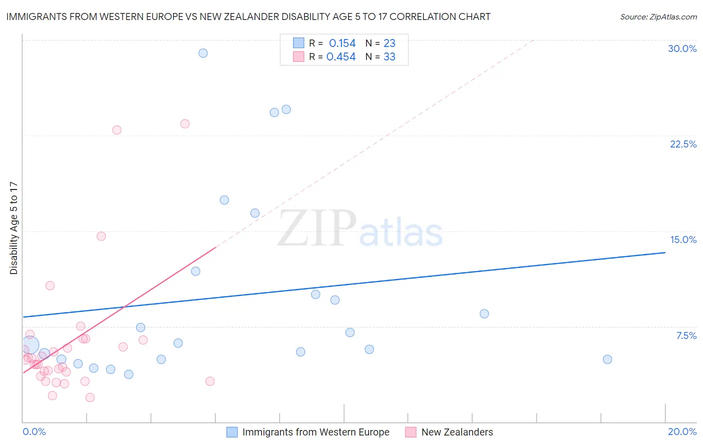 Immigrants from Western Europe vs New Zealander Disability Age 5 to 17