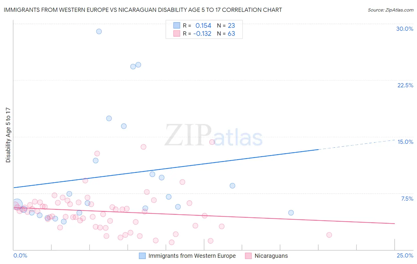 Immigrants from Western Europe vs Nicaraguan Disability Age 5 to 17