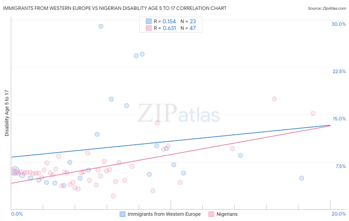 Immigrants from Western Europe vs Nigerian Disability Age 5 to 17