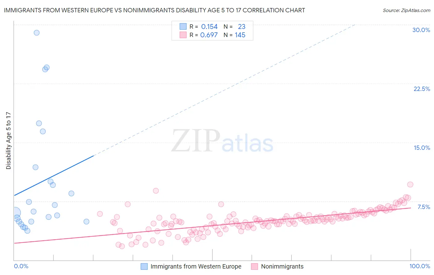 Immigrants from Western Europe vs Nonimmigrants Disability Age 5 to 17