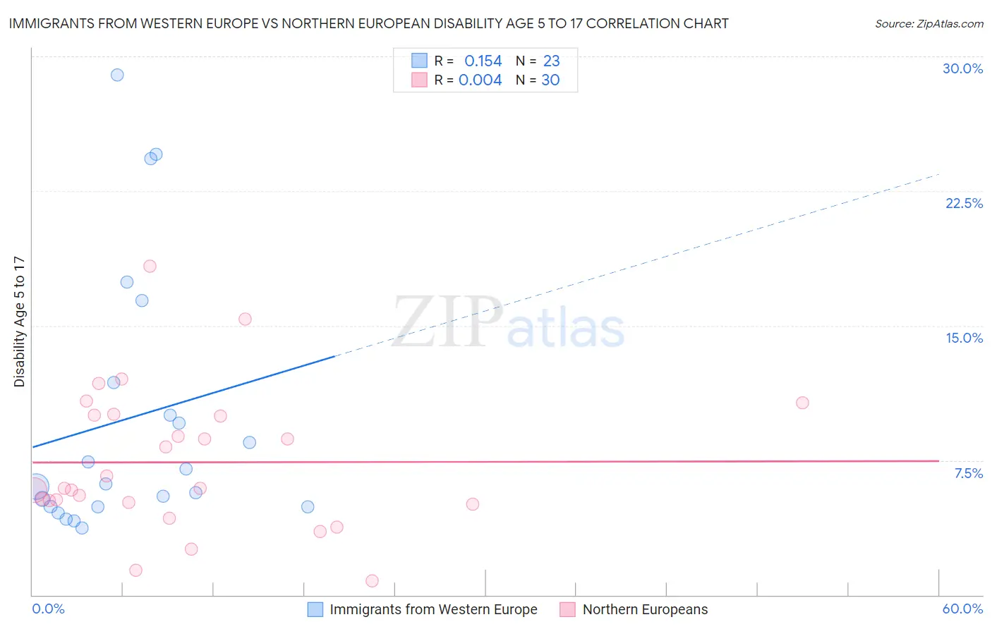 Immigrants from Western Europe vs Northern European Disability Age 5 to 17