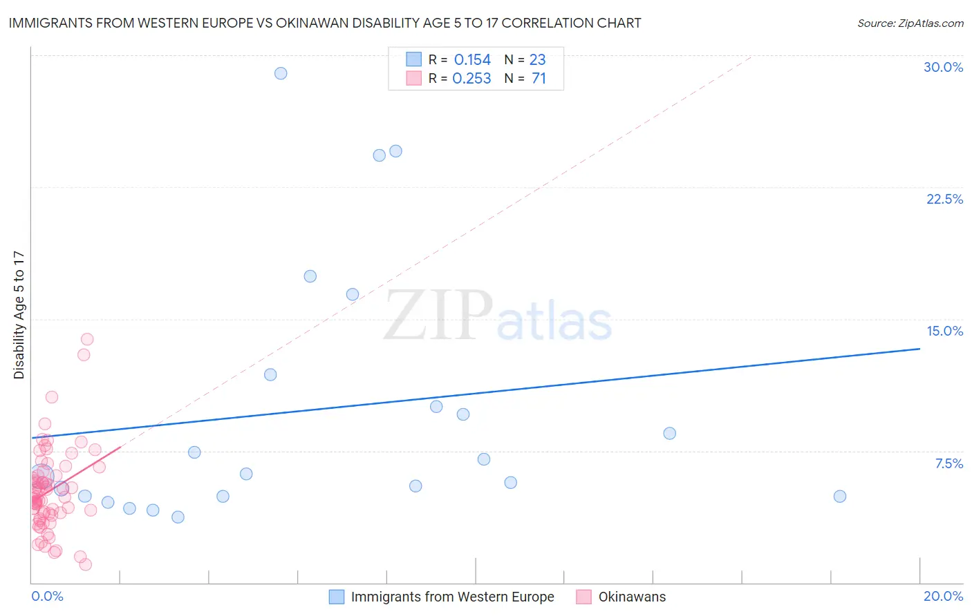 Immigrants from Western Europe vs Okinawan Disability Age 5 to 17