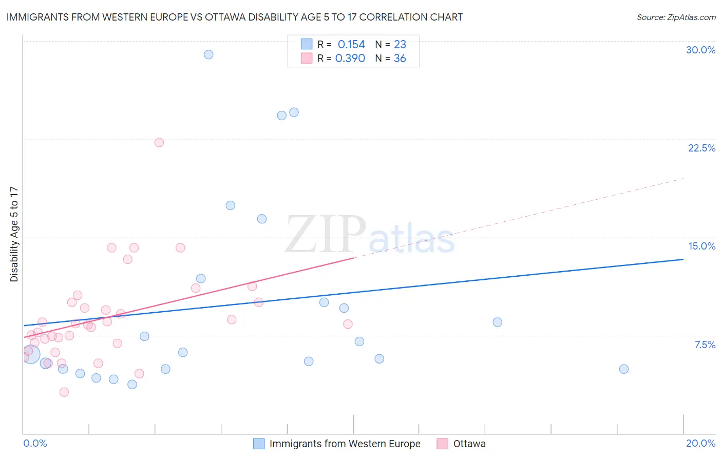 Immigrants from Western Europe vs Ottawa Disability Age 5 to 17