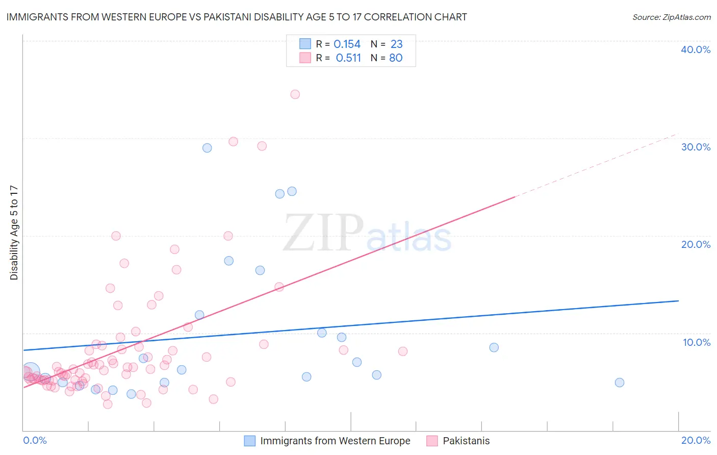 Immigrants from Western Europe vs Pakistani Disability Age 5 to 17