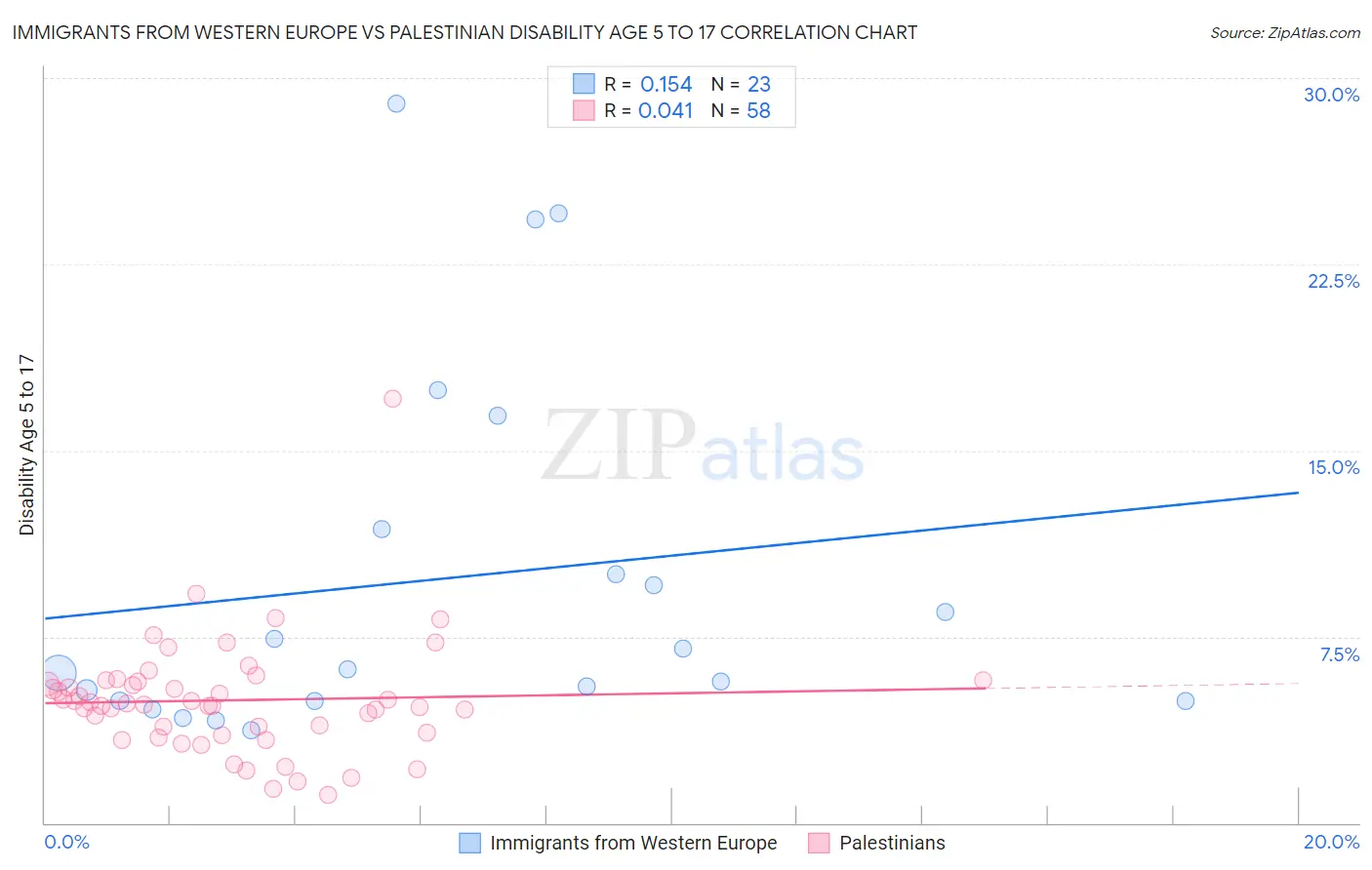 Immigrants from Western Europe vs Palestinian Disability Age 5 to 17