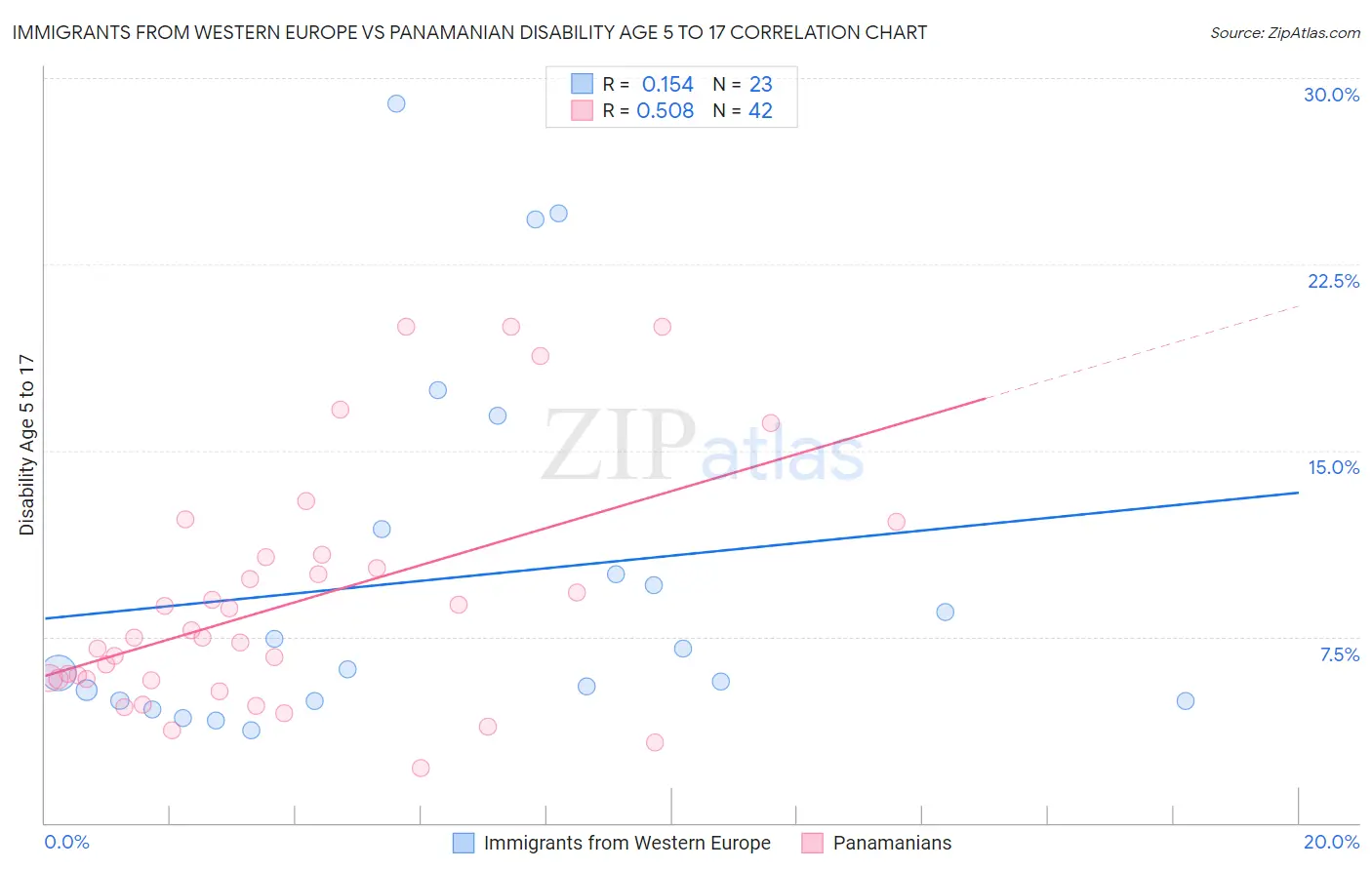 Immigrants from Western Europe vs Panamanian Disability Age 5 to 17