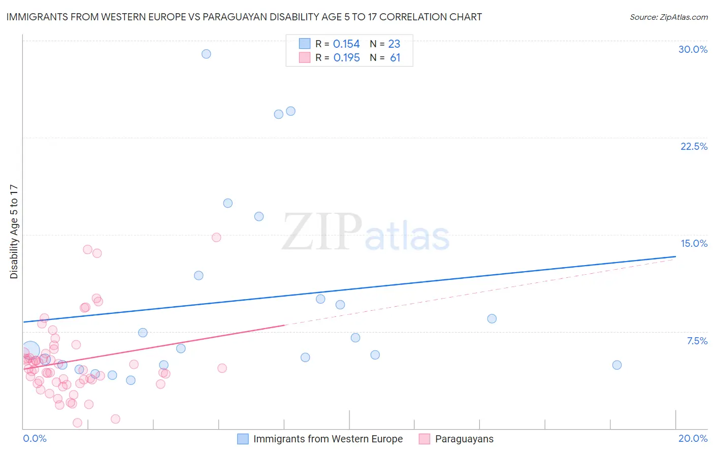 Immigrants from Western Europe vs Paraguayan Disability Age 5 to 17