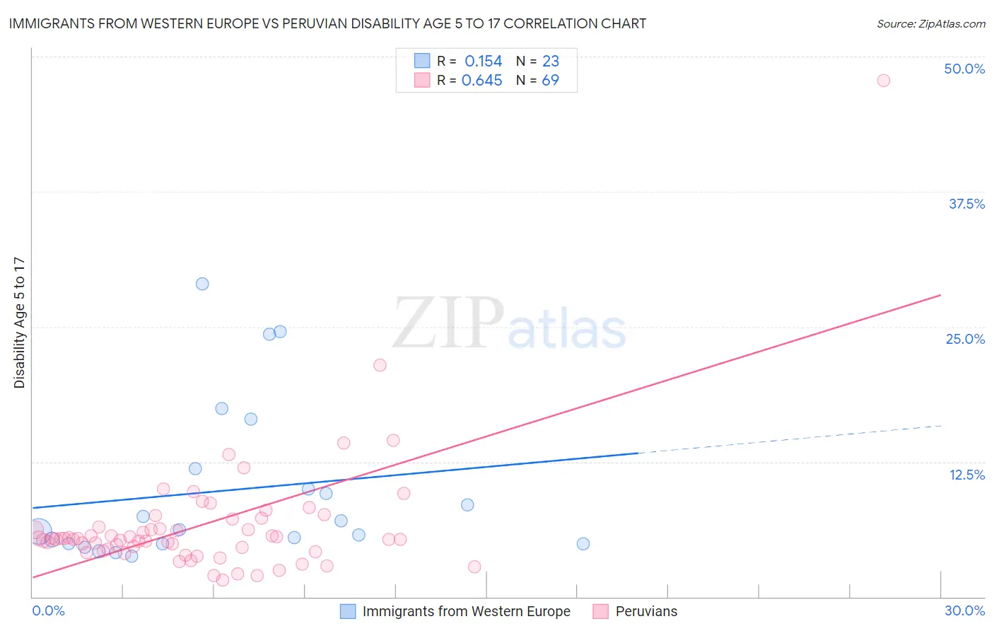 Immigrants from Western Europe vs Peruvian Disability Age 5 to 17