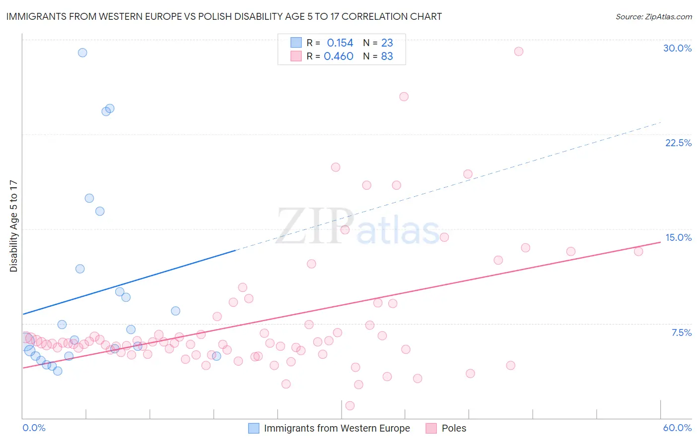 Immigrants from Western Europe vs Polish Disability Age 5 to 17