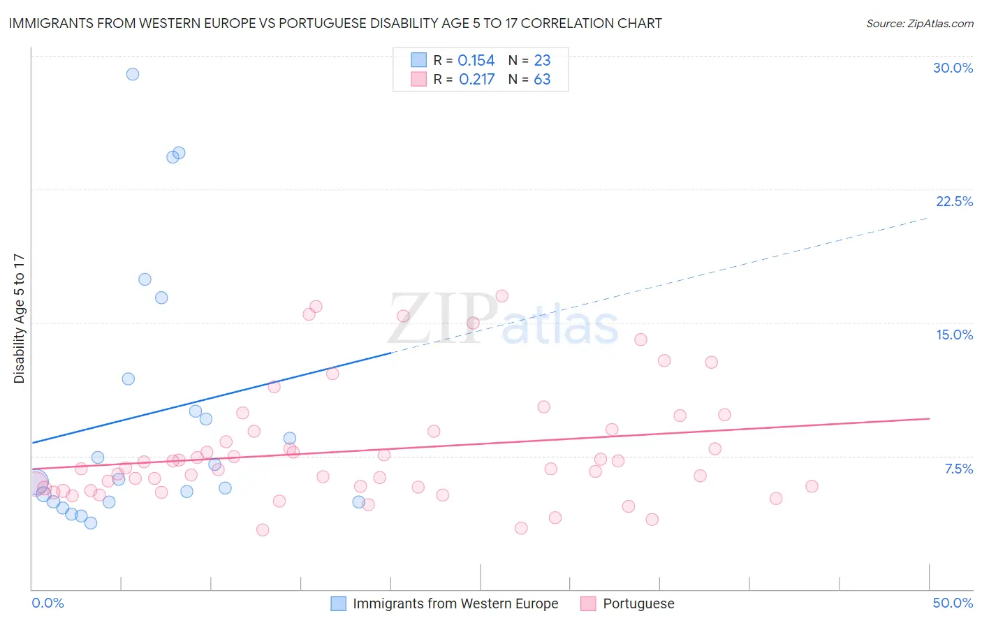Immigrants from Western Europe vs Portuguese Disability Age 5 to 17