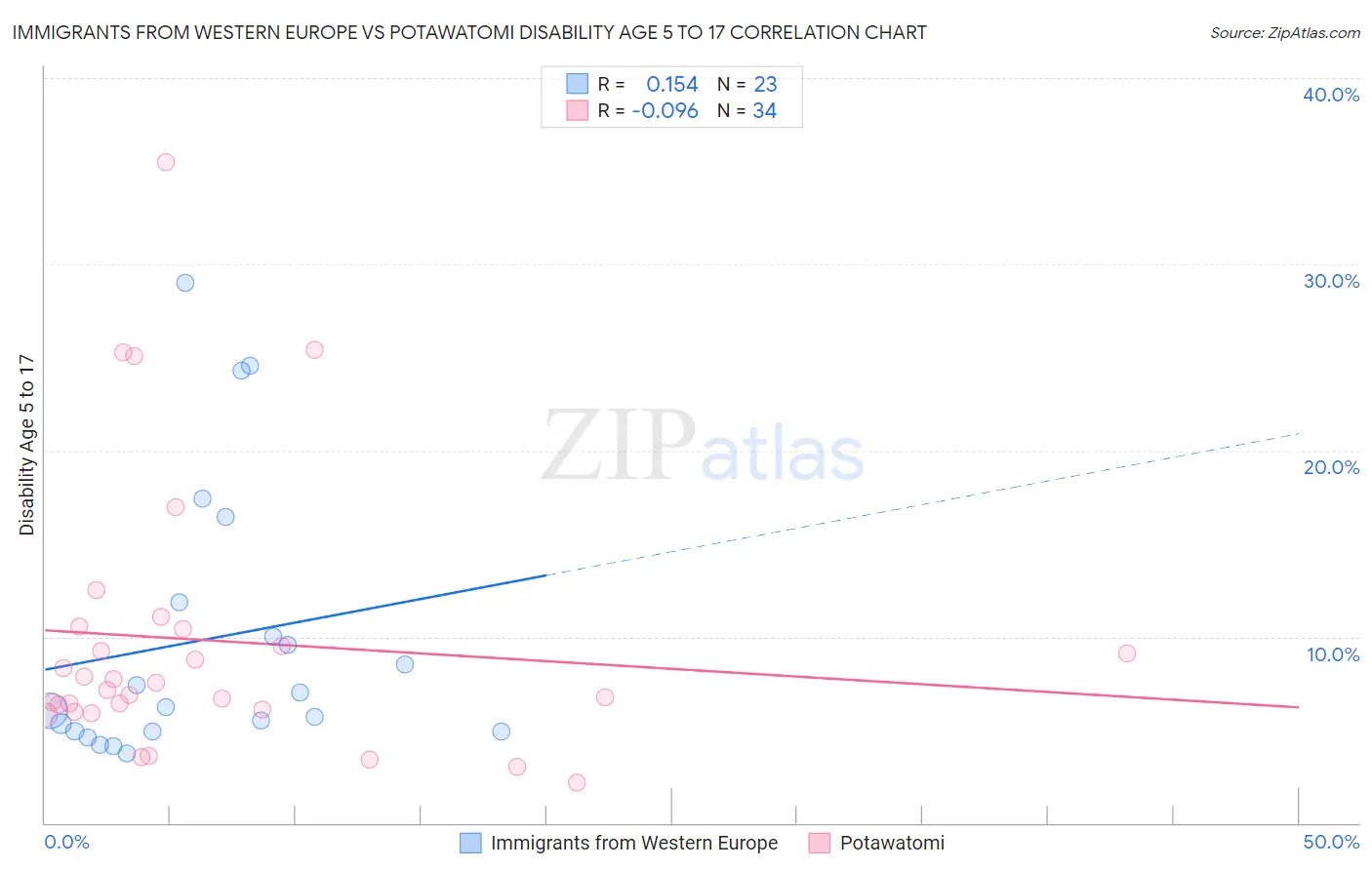 Immigrants from Western Europe vs Potawatomi Disability Age 5 to 17