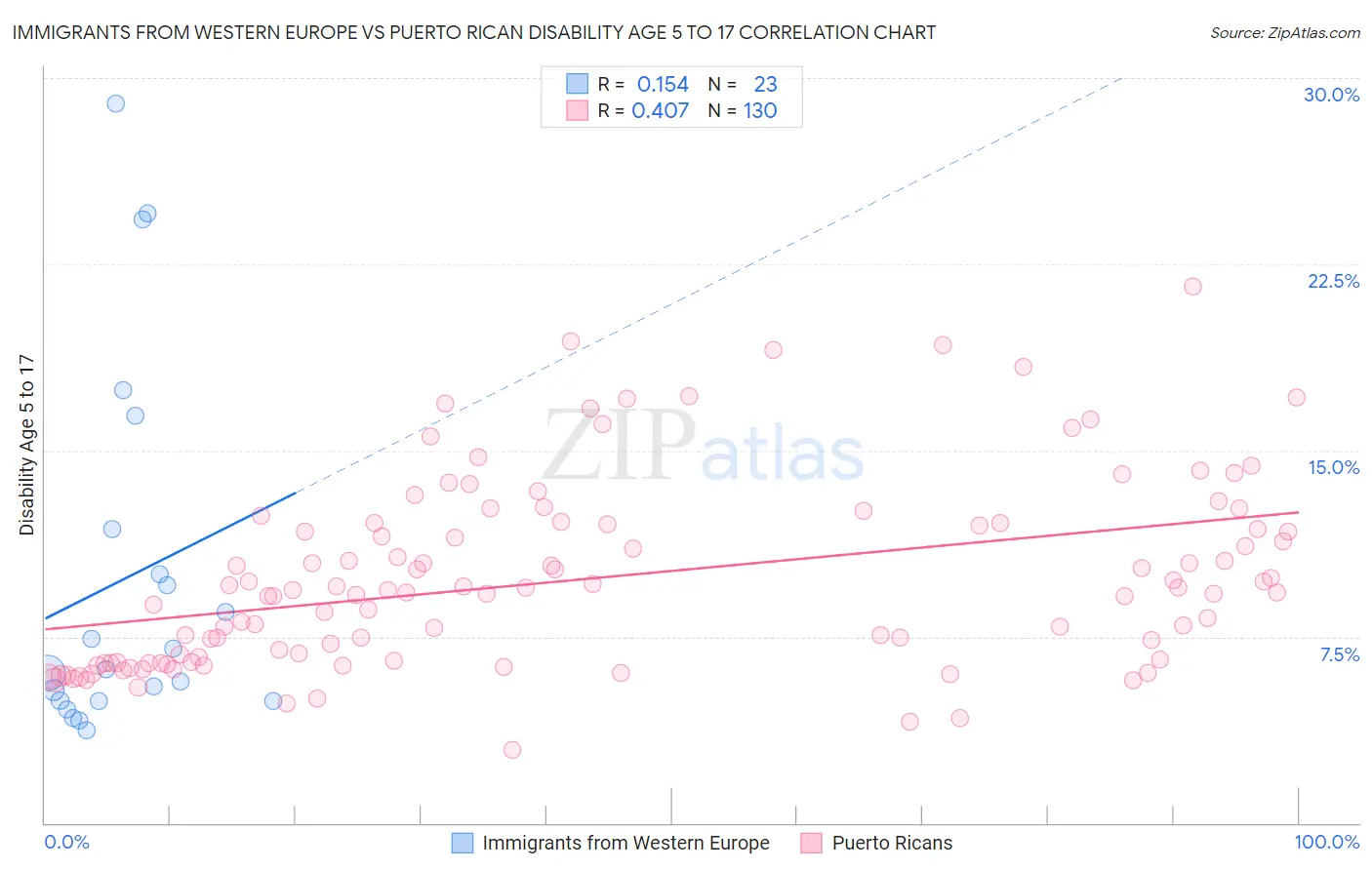 Immigrants from Western Europe vs Puerto Rican Disability Age 5 to 17